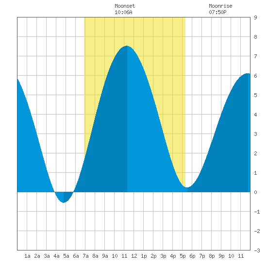 Wiggins tide chart for Monday, November 18, 2024
