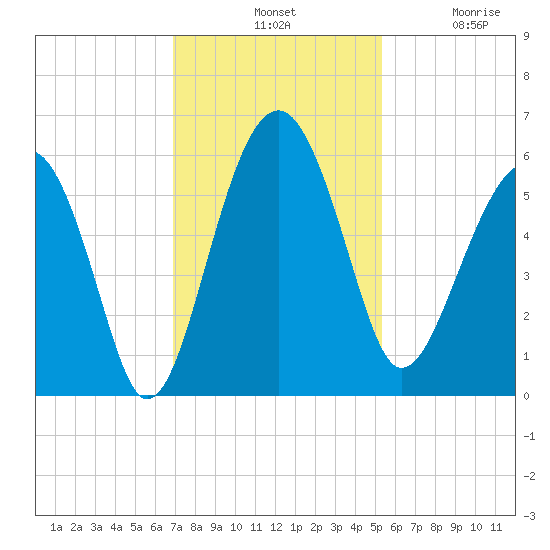 Wiggins tide chart for Tuesday, November 19, 2024