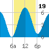Wiggins tide chart for Tuesday, November 19, 2024