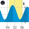 Wiggins tide chart for Friday, November 1, 2024