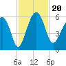 Wiggins tide chart for Wednesday, November 20, 2024