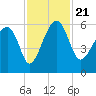 Wiggins tide chart for Thursday, November 21, 2024