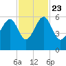 Wiggins tide chart for Saturday, November 23, 2024