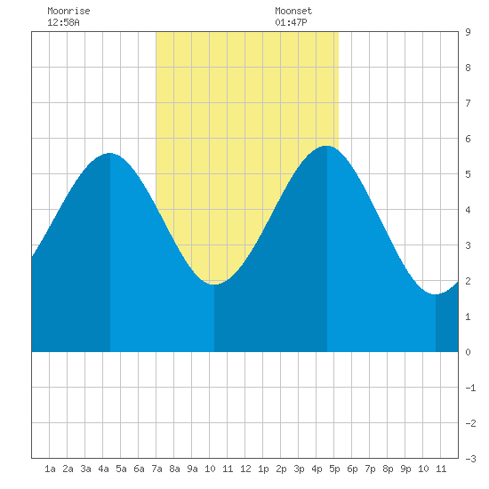 Wiggins tide chart for Sunday, November 24, 2024