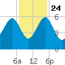 Wiggins tide chart for Sunday, November 24, 2024