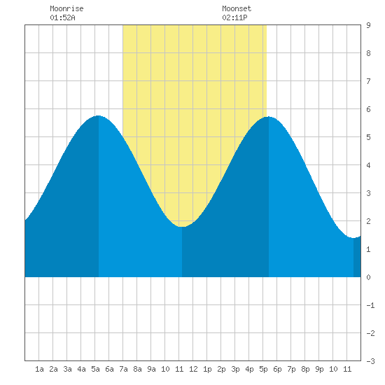 Wiggins tide chart for Monday, November 25, 2024