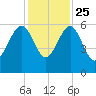 Wiggins tide chart for Monday, November 25, 2024