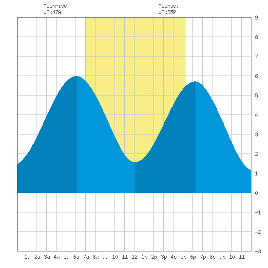 Wiggins tide chart for Tuesday, November 26, 2024