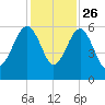 Wiggins tide chart for Tuesday, November 26, 2024