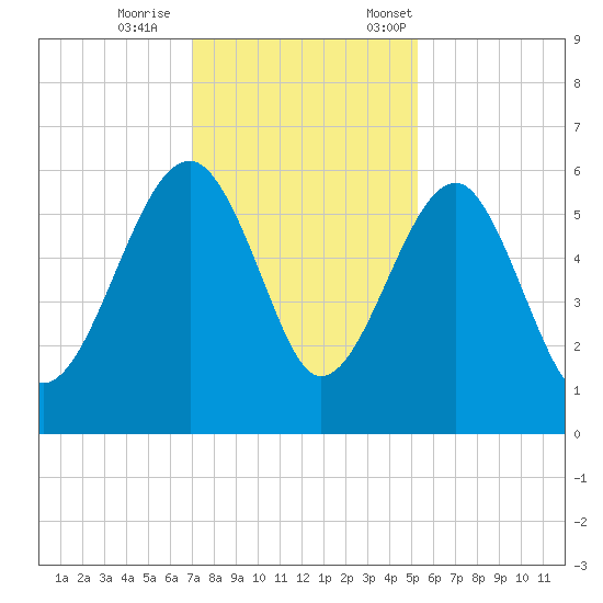 Wiggins tide chart for Wednesday, November 27, 2024