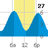 Wiggins tide chart for Wednesday, November 27, 2024