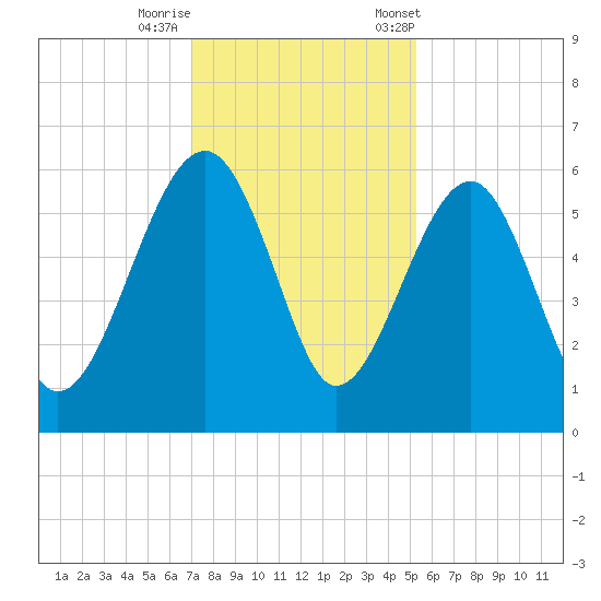 Wiggins tide chart for Thursday, November 28, 2024