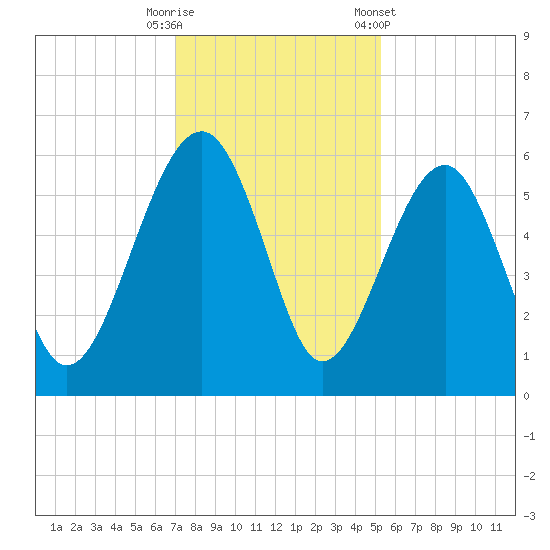 Wiggins tide chart for Friday, November 29, 2024
