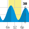 Wiggins tide chart for Saturday, November 30, 2024