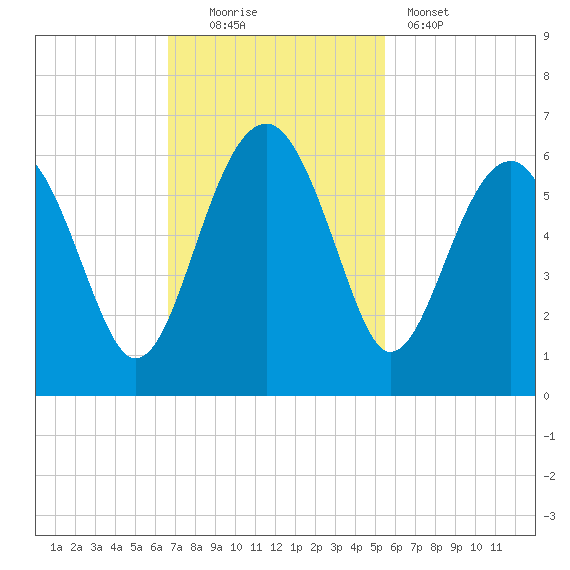 Wiggins tide chart for Sunday, November 3, 2024