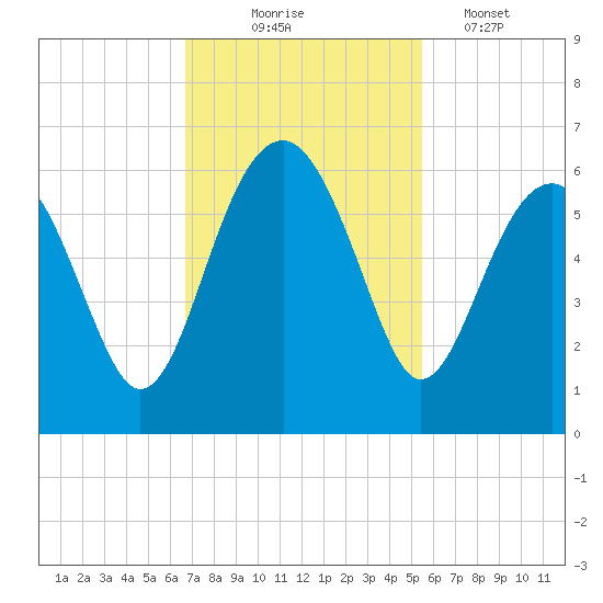 Wiggins tide chart for Monday, November 4, 2024