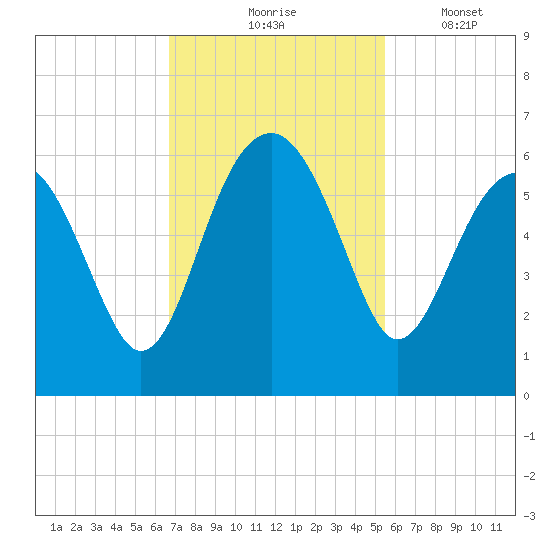 Wiggins tide chart for Tuesday, November 5, 2024