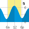 Wiggins tide chart for Tuesday, November 5, 2024