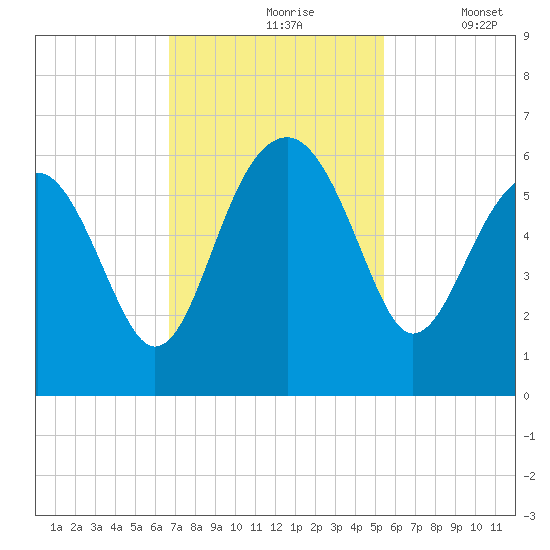 Wiggins tide chart for Wednesday, November 6, 2024