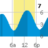 Wiggins tide chart for Thursday, November 7, 2024