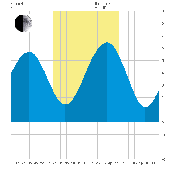 Wiggins tide chart for Saturday, November 9, 2024