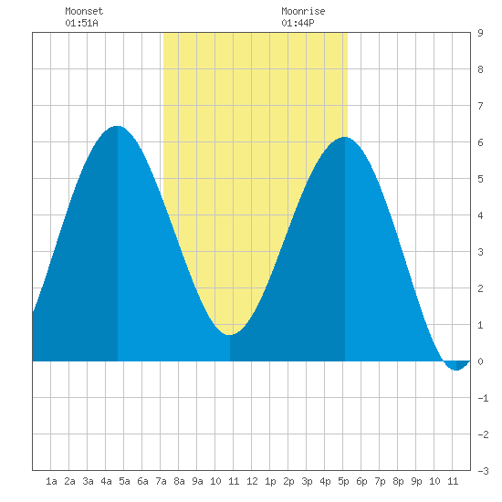 Wiggins tide chart for Tuesday, December 10, 2024