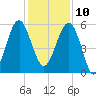 Wiggins tide chart for Tuesday, December 10, 2024