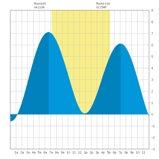 Wiggins tide chart for Thursday, December 12, 2024
