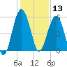 Wiggins tide chart for Friday, December 13, 2024