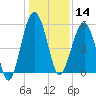 Wiggins tide chart for Saturday, December 14, 2024