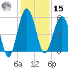 Wiggins tide chart for Sunday, December 15, 2024