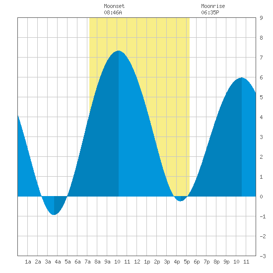 Wiggins tide chart for Monday, December 16, 2024