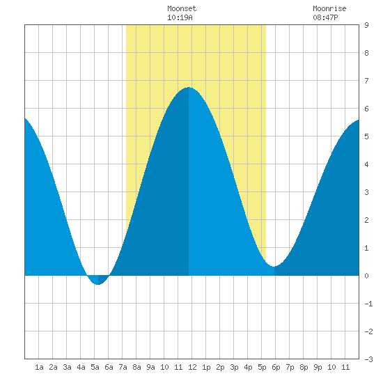 Wiggins tide chart for Wednesday, December 18, 2024