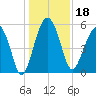 Wiggins tide chart for Wednesday, December 18, 2024