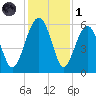 Wiggins tide chart for Sunday, December 1, 2024