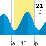 Wiggins tide chart for Saturday, December 21, 2024