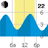 Wiggins tide chart for Sunday, December 22, 2024