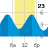 Wiggins tide chart for Monday, December 23, 2024