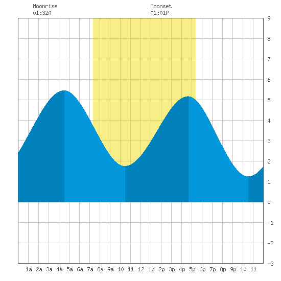 Wiggins tide chart for Tuesday, December 24, 2024
