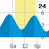 Wiggins tide chart for Tuesday, December 24, 2024