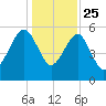 Wiggins tide chart for Wednesday, December 25, 2024