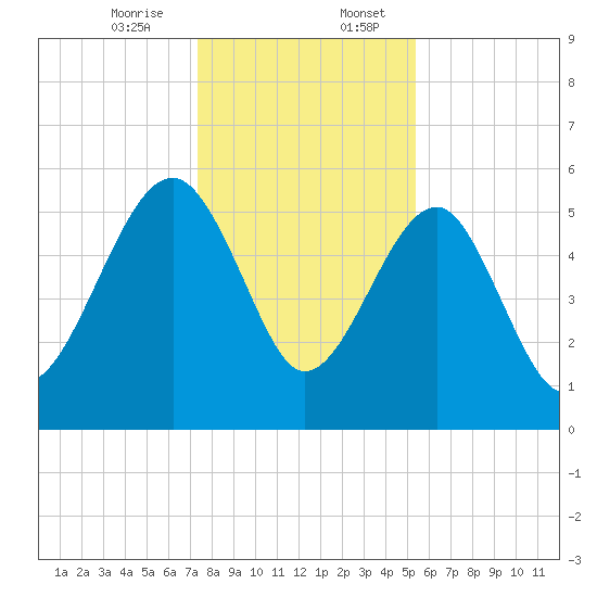 Wiggins tide chart for Thursday, December 26, 2024
