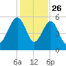 Wiggins tide chart for Thursday, December 26, 2024