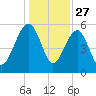 Wiggins tide chart for Friday, December 27, 2024