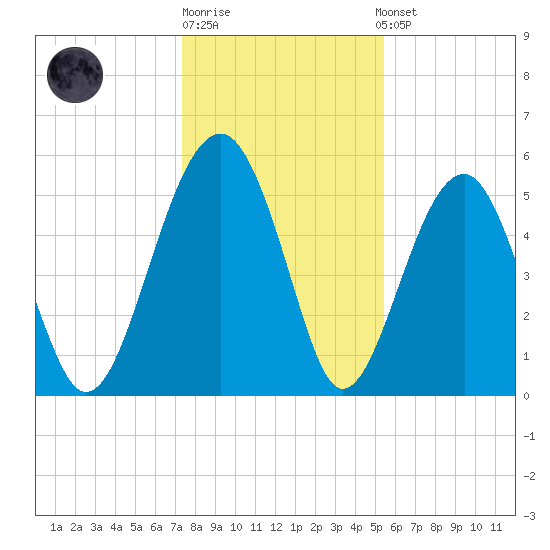 Wiggins tide chart for Monday, December 30, 2024