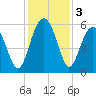 Wiggins tide chart for Tuesday, December 3, 2024