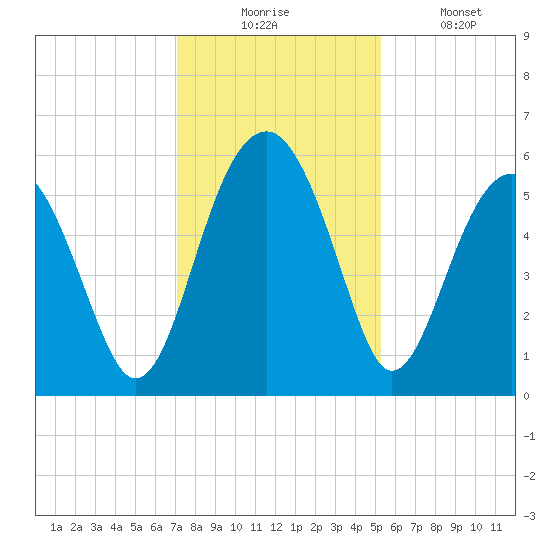 Wiggins tide chart for Wednesday, December 4, 2024
