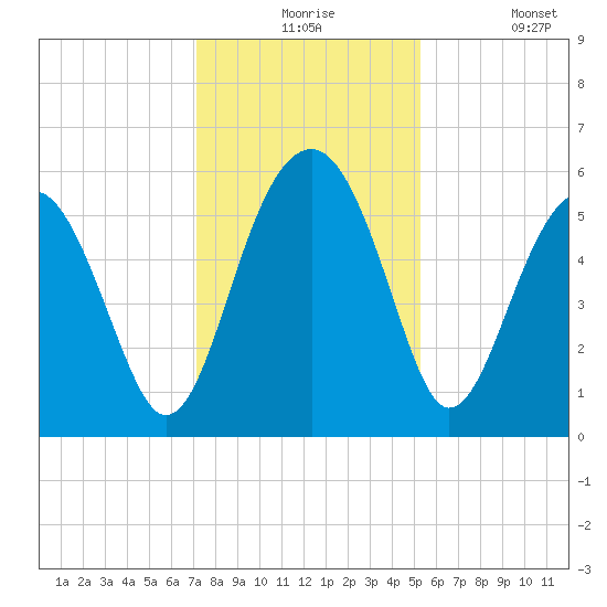 Wiggins tide chart for Thursday, December 5, 2024