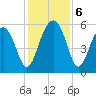 Wiggins tide chart for Friday, December 6, 2024