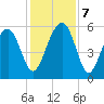 Wiggins tide chart for Saturday, December 7, 2024